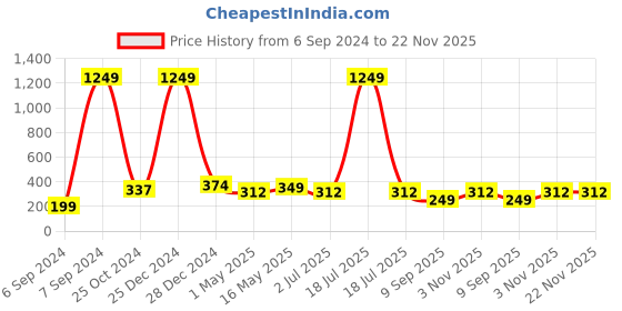 myntra.com KLOTTHE Unisex Set of 2 White & Maroon Solid 233GSM Bath Towels klotthe Price History Graph from 6 Sep 2024 to 22 Nov 2025