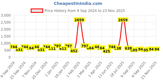 myntra.com KLOTTHE Unisex Set Of 3 Blue & White Striped 233 GSM Bath Towels klotthe Price History Graph from 9 Sep 2024 to 23 Nov 2025