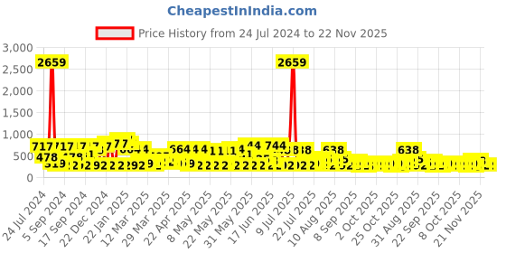 myntra.com KLOTTHE Unisex Set of 3 Striped 233 GSM Bath Towels klotthe Price History Graph from 24 Jul 2024 to 22 Nov 2025