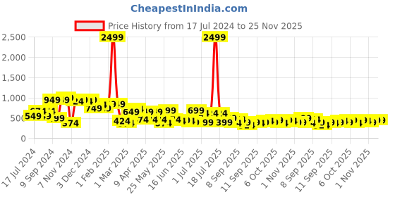 myntra.com KLOTTHE Unisex Set of 4 Striped 210 GSM Bath Towels klotthe Price History Graph from 17 Jul 2024 to 25 Nov 2025