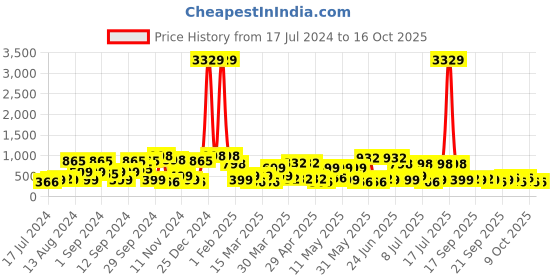 myntra.com KLOTTHE Unisex Set Of 4 Striped 233 GSM Bath Towels klotthe Price History Graph from 17 Jul 2024 to 16 Oct 2025