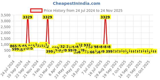 myntra.com KLOTTHE Unisex Set Of 4 Striped 233 GSM Bath Towels klotthe Price History Graph from 24 Jul 2024 to 24 Nov 2025