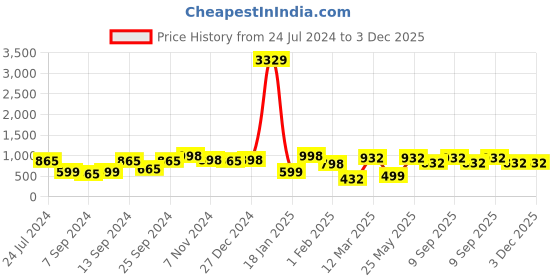 myntra.com KLOTTHE Unisex Set of 4 Striped Cotton 210 GSM Bath Towels klotthe Price History Graph from 24 Jul 2024 to 3 Dec 2025