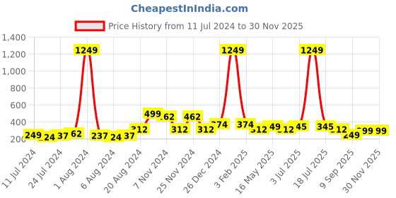 myntra.com KLOTTHE Unisex Set Of 5 Multicoloured Striped 300 GSM Hand Towels klotthe Price History Graph from 11 Jul 2024 to 29 Nov 2025