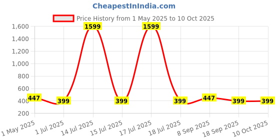myntra.com KLOTTHE Unisex Set of 6 Red & Beige Printed Table Placemats klotthe Price History Graph from 1 May 2025 to 10 Oct 2025