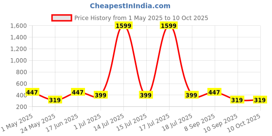 myntra.com KLOTTHE Unisex Set of 6 Yellow & Red Printed Table Placemats klotthe Price History Graph from 1 May 2025 to 9 Oct 2025