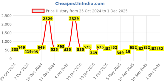 myntra.com KLOTTHE Violet 300 TC Single Bedsheet with 1 Pillow Cover klotthe Price History Graph from 25 Oct 2024 to 1 Dec 2025