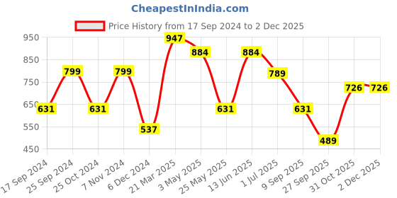 myntra.com KLOTTHE Violet & Pink Printed 300 TC Double King Bedsheet With 2 Pillow Covers klotthe Price History Graph from 17 Sep 2024 to 30 Nov 2025