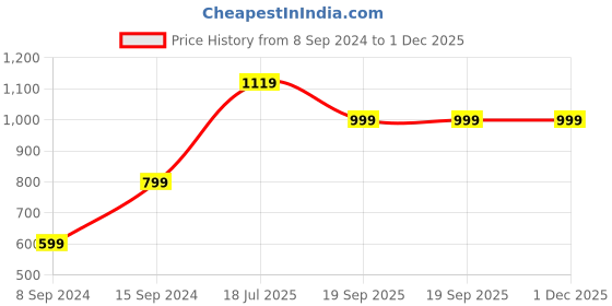 myntra.com KLOTTHE White 5 Pieces Self-Designed Textured Pure Cotton Square Cushion Covers klotthe Price History Graph from 8 Sep 2024 to 1 Dec 2025