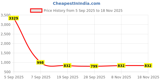myntra.com KLOTTHE White & Beige Printed 300 TC King Bedsheet With 2 Pillow Covers klotthe Price History Graph from 5 Sep 2025 to 18 Nov 2025