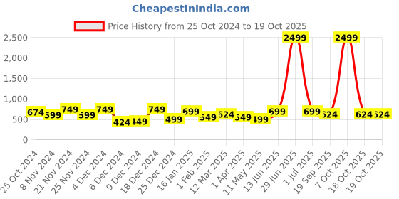 myntra.com KLOTTHE White & Black Geometric 300 TC Fitted Single Bedsheet & 1 Pillow Cover klotthe Price History Graph from 25 Oct 2024 to 19 Oct 2025