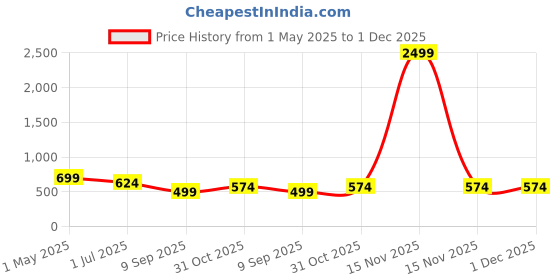 myntra.com KLOTTHE White & Black Geometric Printed 300 TC Fitted Single Bedsheet Set 2.25 m x 1.50 m klotthe Price History Graph from 1 May 2025 to 1 Dec 2025