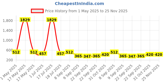 myntra.com KLOTTHE White & Black Woven Design 2000 GSM Bath Rugs klotthe Price History Graph from 1 May 2025 to 24 Nov 2025