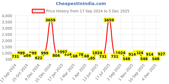 myntra.com KLOTTHE White & Blue 300 TC Fitted King Bedsheet with 2 Pillow Covers klotthe Price History Graph from 17 Sep 2024 to 5 Dec 2025