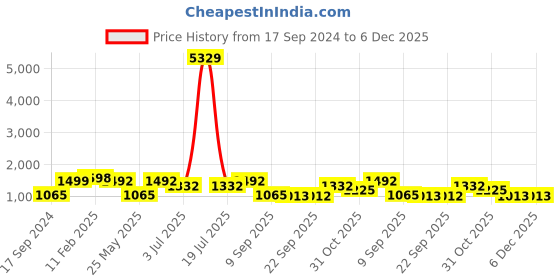 myntra.com KLOTTHE White & Blue Cartoon Characters 210 TC 2 King Bedsheet with 4 Pillow Covers klotthe Price History Graph from 17 Sep 2024 to 5 Dec 2025