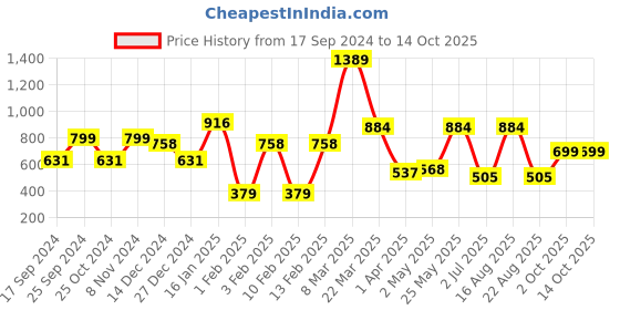 myntra.com KLOTTHE White & Blue Conversational-Printed 300TC Double Bedsheet With Pillow Cover klotthe Price History Graph from 17 Sep 2024 to 14 Oct 2025