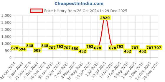 myntra.com KLOTTHE White & Blue Floral 300 TC Single Bedsheet with 1 Pillow Covers klotthe Price History Graph from 26 Oct 2024 to 29 Dec 2025