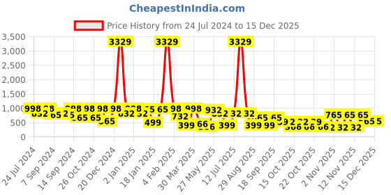 myntra.com KLOTTHE White & Blue Floral Printed 300 TC Fitted King Bedsheet with 2 Pillow Covers klotthe Price History Graph from 24 Jul 2024 to 15 Dec 2025