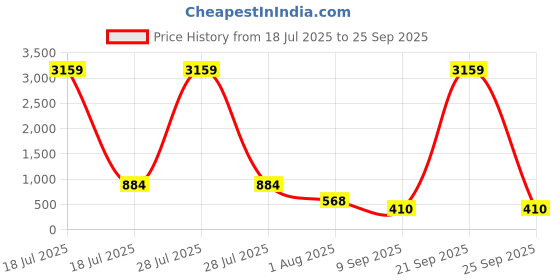 myntra.com KLOTTHE White & Blue Floral Printed 300 TC King Bedsheet Set 2.5 m x 2.25 m klotthe Price History Graph from 18 Jul 2025 to 25 Sep 2025
