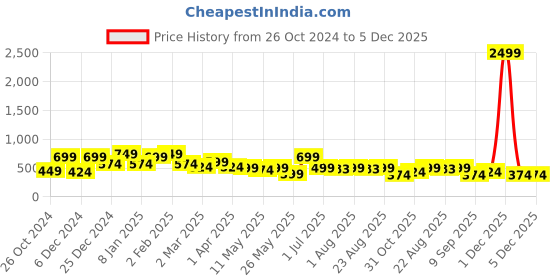 myntra.com KLOTTHE White & Blue Floral-Printed 300TC Fitted Single Bedsheet With 1 Pillow Cover klotthe Price History Graph from 26 Oct 2024 to 5 Dec 2025
