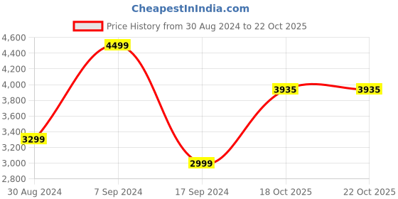 myntra.com KLOTTHE White & Blue Floral Printed Double King Bedding Set klotthe Price History Graph from 30 Aug 2024 to 20 Oct 2025