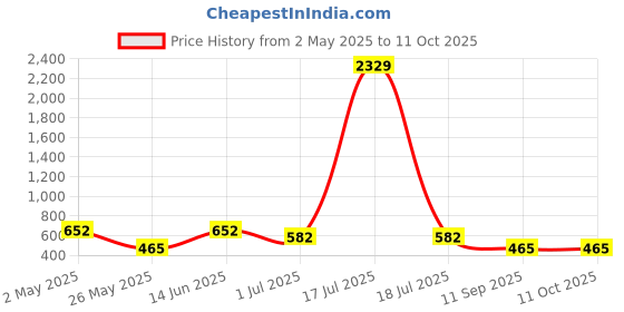 myntra.com KLOTTHE White & Blue Geometric 210 TC Single Bedsheet with 1 Pillow Covers klotthe Price History Graph from 2 May 2025 to 11 Oct 2025