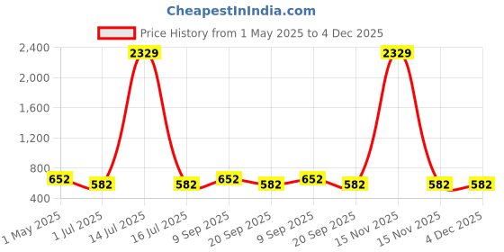 myntra.com KLOTTHE White & Blue Geometric 300 TC Single Bedsheet Set 2.25 m x 1.50 m klotthe Price History Graph from 1 May 2025 to 4 Dec 2025