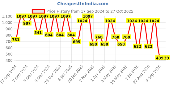 myntra.com KLOTTHE White & Blue Geometric Printed 300 TC Double King Bedsheet With 2 Pillow Covers klotthe Price History Graph from 17 Sep 2024 to 26 Oct 2025