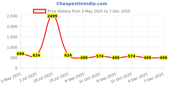myntra.com KLOTTHE White & Blue Geometric Printed Fitted 300 TC Single Bedsheet With Pillow Cover klotthe Price History Graph from 3 May 2025 to 6 Dec 2025