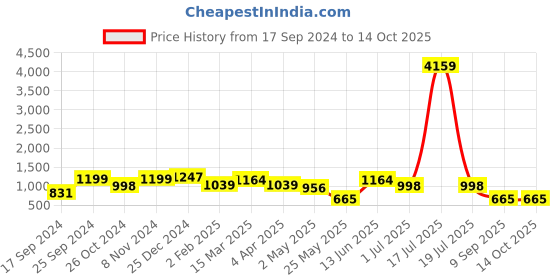myntra.com KLOTTHE White & Blue Graphic 210 TC 2 Single Bedsheet with 2 Pillow Covers klotthe Price History Graph from 17 Sep 2024 to 13 Oct 2025