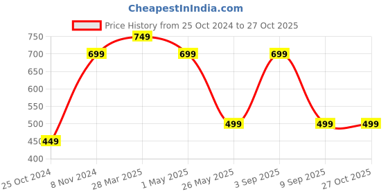 myntra.com KLOTTHE White & Blue Printed 300 TC Fitted Single Bedsheet With 1 Pillow Cover klotthe Price History Graph from 25 Oct 2024 to 26 Oct 2025