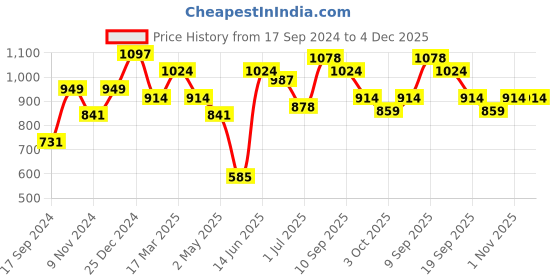 myntra.com KLOTTHE White & Blue Printed 300 TC King Bedsheet With 2 Pillow Covers klotthe Price History Graph from 17 Sep 2024 to 4 Dec 2025