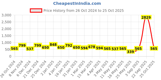 myntra.com KLOTTHE White & Blue Printed 300 TC Single Bed Fitted Single Bedsheet & Pillow Cover klotthe Price History Graph from 26 Oct 2024 to 25 Oct 2025