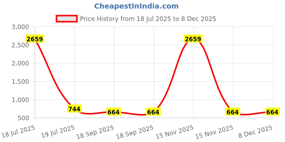 myntra.com KLOTTHE White & Blue Printed 300 TC Single Bedsheet With 1 Pillow Cover - 2.25 x 1.50 m klotthe Price History Graph from 18 Jul 2025 to 8 Dec 2025
