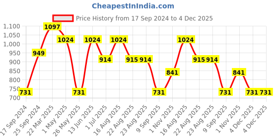 myntra.com KLOTTHE White & Blue Printed 300TC Fitted Double King Bedsheet With 2 Pillow Covers klotthe Price History Graph from 17 Sep 2024 to 4 Dec 2025
