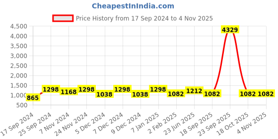 myntra.com KLOTTHE White & Blue Printed 350 GSM AC Room Double Bed Comforter klotthe Price History Graph from 17 Sep 2024 to 4 Nov 2025