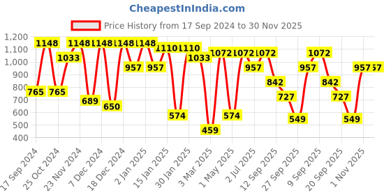 myntra.com KLOTTHE White & Brown Abstract 300 TC Fitted Double King Bedsheet With 2 Pillow Covers klotthe Price History Graph from 17 Sep 2024 to 30 Nov 2025