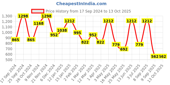 myntra.com KLOTTHE White & Brown Abstract 300 TC King Bedsheet with 2 Pillow Covers klotthe Price History Graph from 17 Sep 2024 to 12 Oct 2025