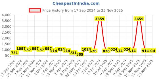 myntra.com KLOTTHE White & Brown Abstract Printed 300 TC Double King Bedsheet With 2 Pillow Covers klotthe Price History Graph from 17 Sep 2024 to 23 Nov 2025