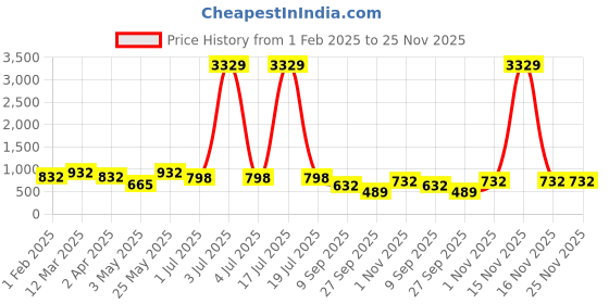 myntra.com KLOTTHE White & Brown Abstract Printed 300TC Fitted Double King Bedsheet & 2 Pillow Covers klotthe Price History Graph from 1 Feb 2025 to 24 Nov 2025