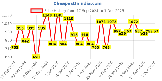 myntra.com KLOTTHE White & Brown Ethnic Motifs Printed 300TC Fitted King Bedsheet With Pillow Cover klotthe Price History Graph from 17 Sep 2024 to 1 Dec 2025