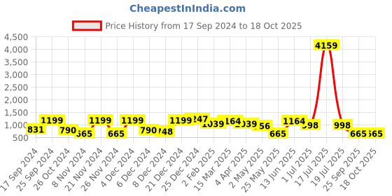 myntra.com KLOTTHE White & Brown Floral 210 TC 2 Single Bedsheet with 2 Pillow Covers klotthe Price History Graph from 17 Sep 2024 to 18 Oct 2025