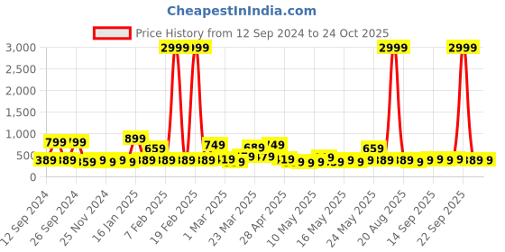 myntra.com KLOTTHE White & Brown Floral 300 TC 1 Double King Bedsheet with 2 Pillow Covers klotthe Price History Graph from 12 Sep 2024 to 24 Oct 2025
