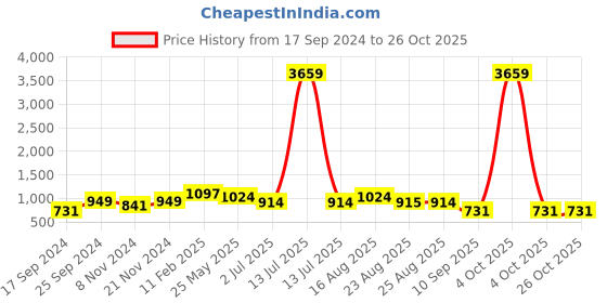 myntra.com KLOTTHE White & Brown Floral Cotton Blend 300 TC King Bedsheet With 2 Pillow Cover klotthe Price History Graph from 17 Sep 2024 to 26 Oct 2025