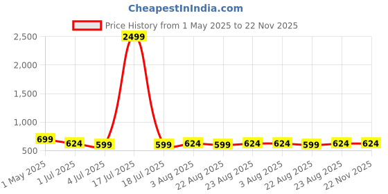 myntra.com KLOTTHE White & Brown Floral Print Square Table Cover klotthe Price History Graph from 1 May 2025 to 22 Nov 2025