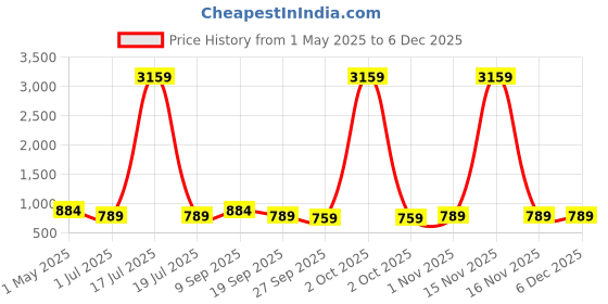 myntra.com KLOTTHE White & Brown Geometric Printed 300 TC King Bedsheet With 2 Pillow Covers klotthe Price History Graph from 1 May 2025 to 5 Dec 2025