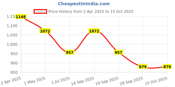 myntra.com KLOTTHE White & Brown Geometric Printed 300 TC Super King Bedsheet Set-2.7 m X 2.7 m klotthe Price History Graph from 2 Apr 2025 to 14 Oct 2025
