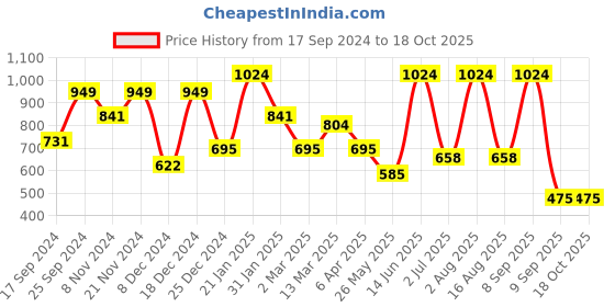 myntra.com KLOTTHE White & Brown Geometric-Printed 300TC Double Bedsheet with 2 Pillow Covers klotthe Price History Graph from 17 Sep 2024 to 17 Oct 2025
