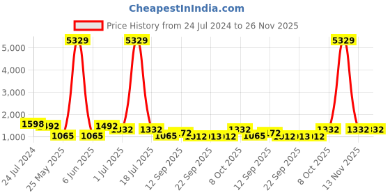 myntra.com KLOTTHE White & Brown Geometric-Printed Pure Cotton 400 TC King Bedsheet & 2 Pillow Covers klotthe Price History Graph from 24 Jul 2024 to 25 Nov 2025