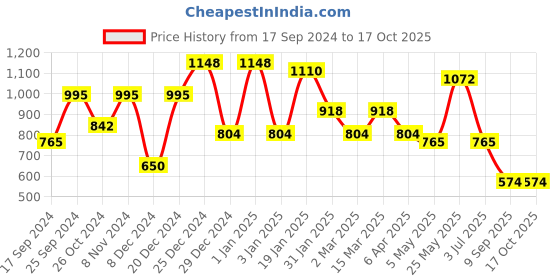 myntra.com KLOTTHE White & Brown Printed 300 TC Fitted King Bedsheet With 2 Pillow Covers klotthe Price History Graph from 17 Sep 2024 to 16 Oct 2025
